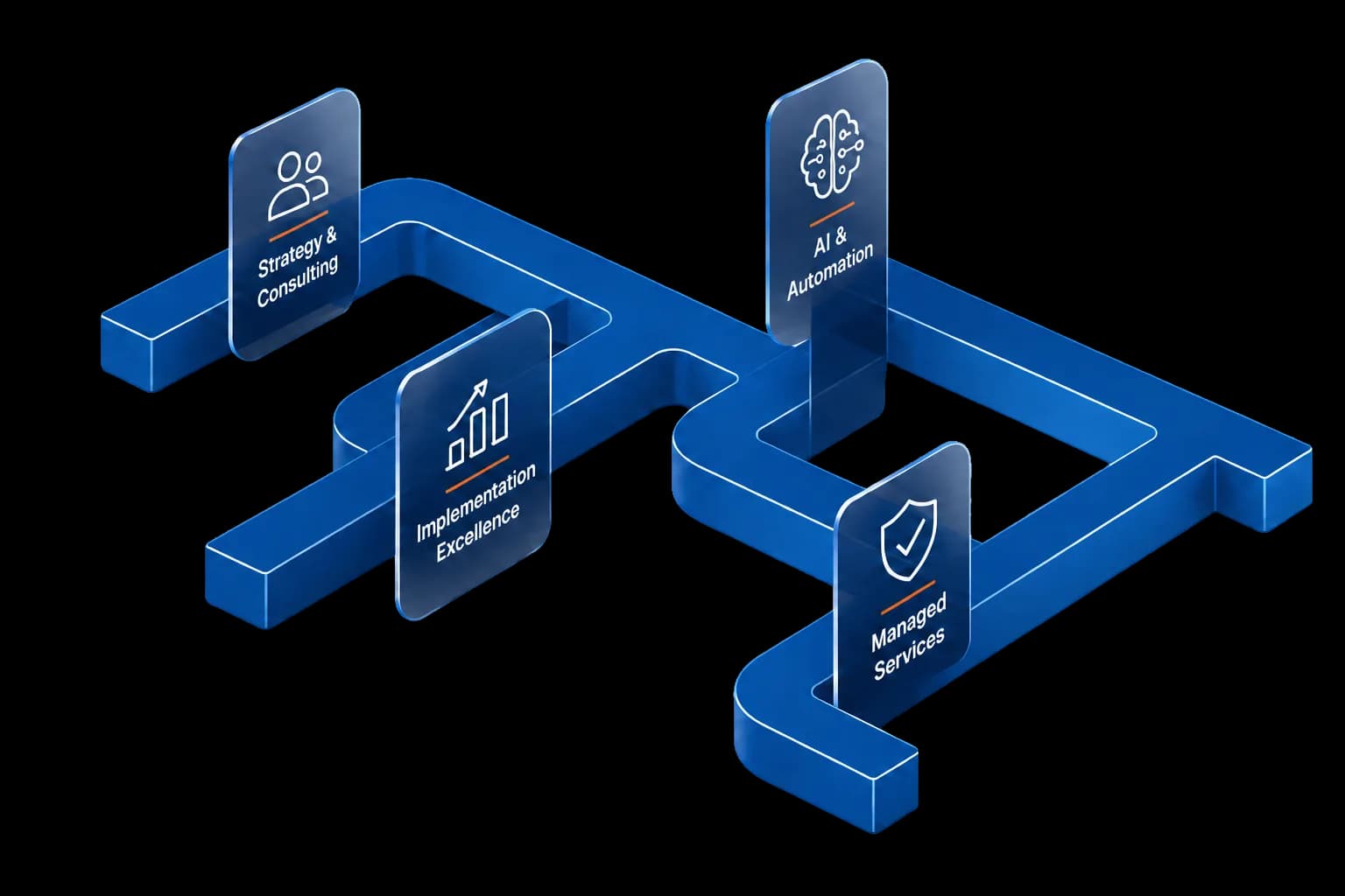 Isometric diagram of Omnivo's Salesforce delivery pillars: strategy and consulting, implementation excellence, AI and automation, and managed services